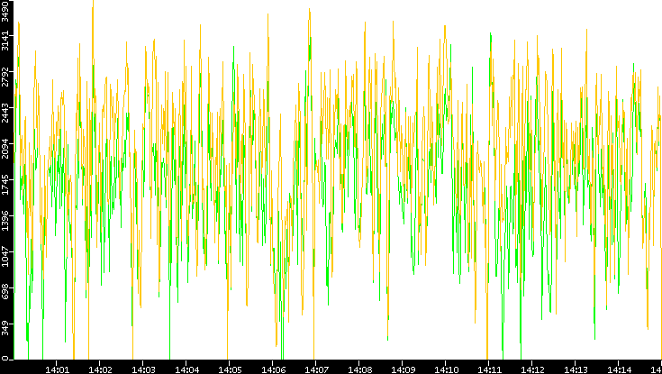 Entropy of Port vs. Time