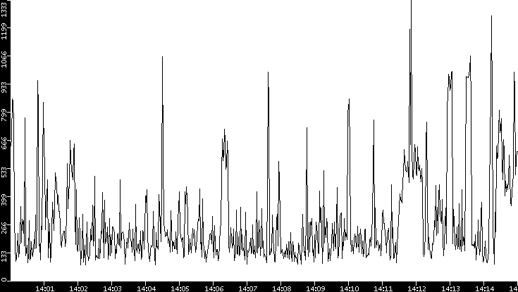 Average Packet Size vs. Time