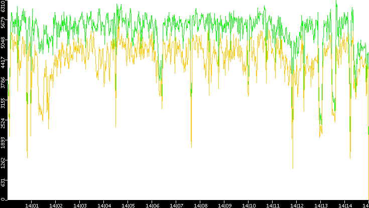 Entropy of Port vs. Time