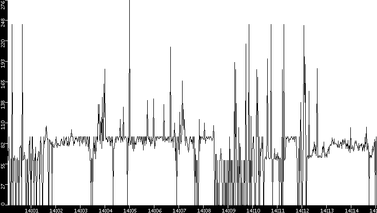 Average Packet Size vs. Time