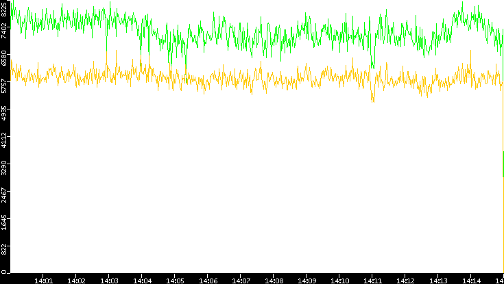 Entropy of Port vs. Time