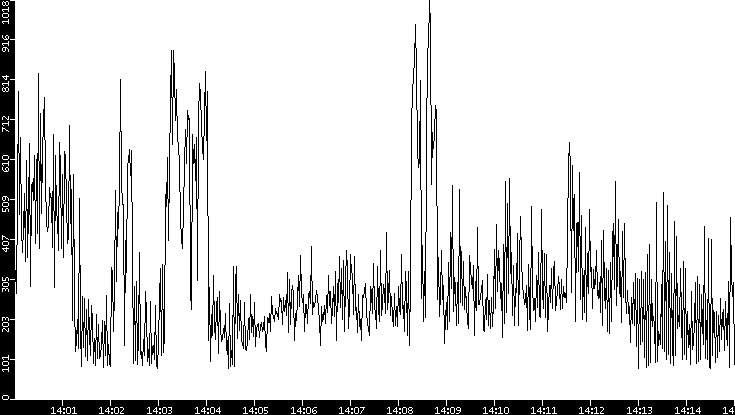 Average Packet Size vs. Time