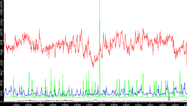 Nb. of Packets vs. Time