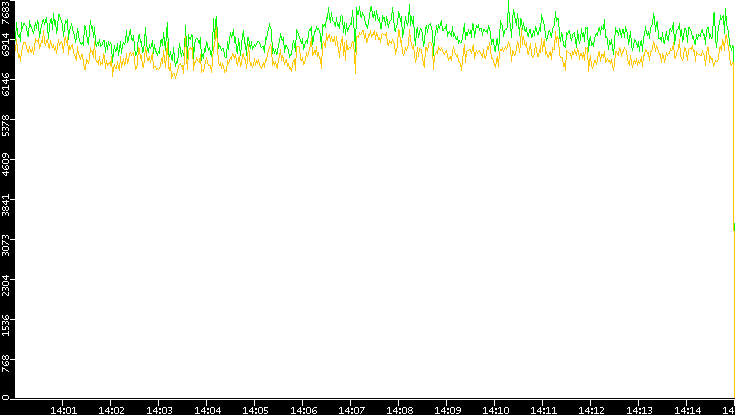 Entropy of Port vs. Time