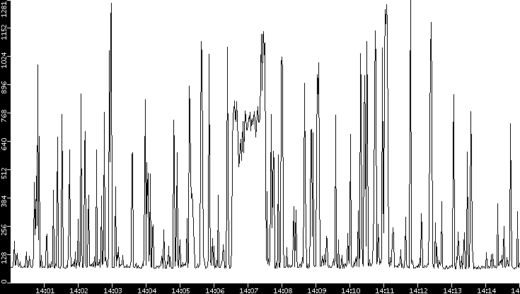 Average Packet Size vs. Time