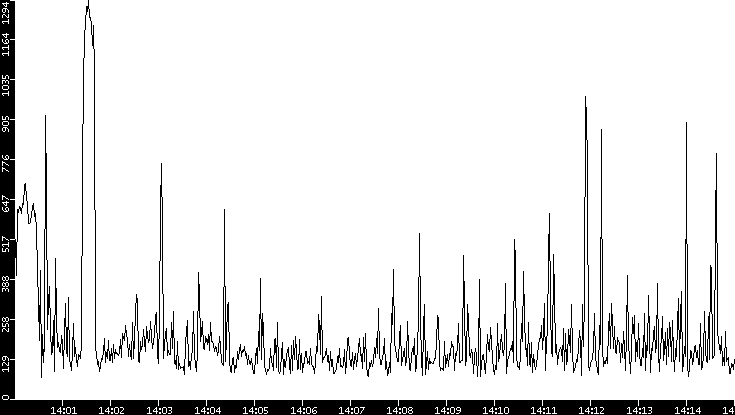 Average Packet Size vs. Time