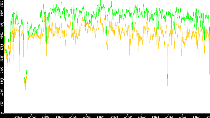 Entropy of Port vs. Time