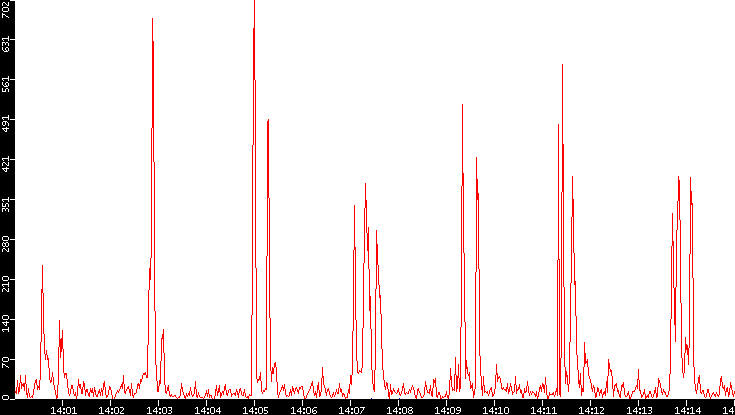 Nb. of Packets vs. Time