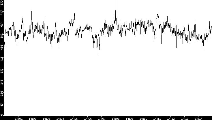 Average Packet Size vs. Time