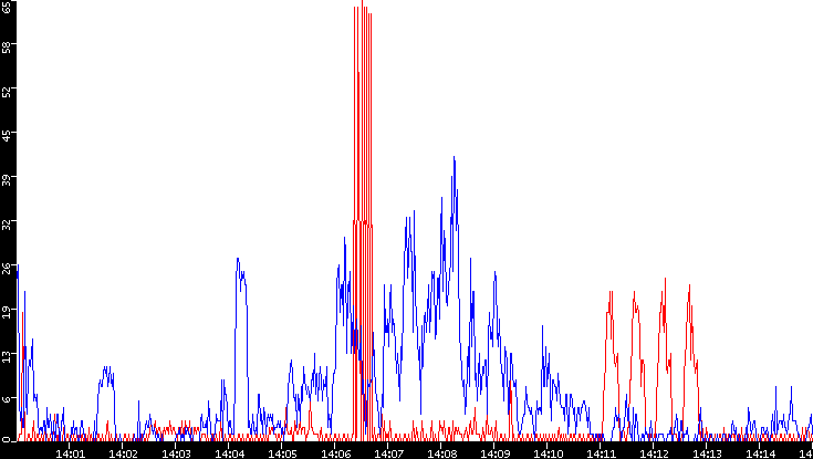 Nb. of Packets vs. Time