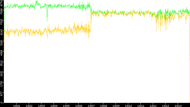 Entropy of Port vs. Time