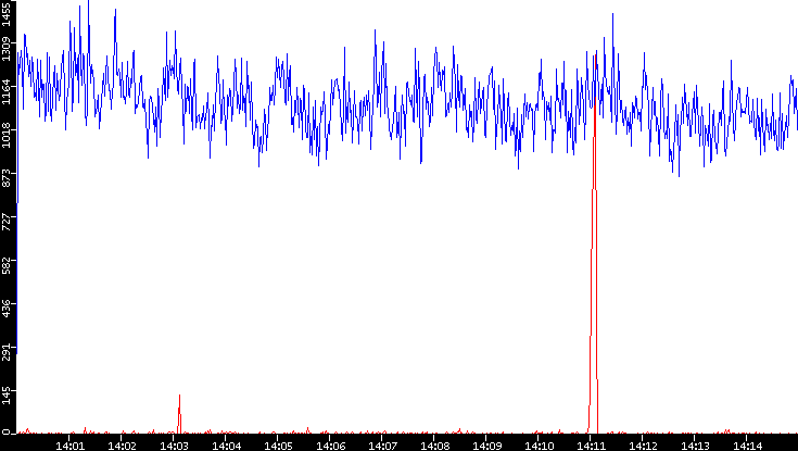 Nb. of Packets vs. Time