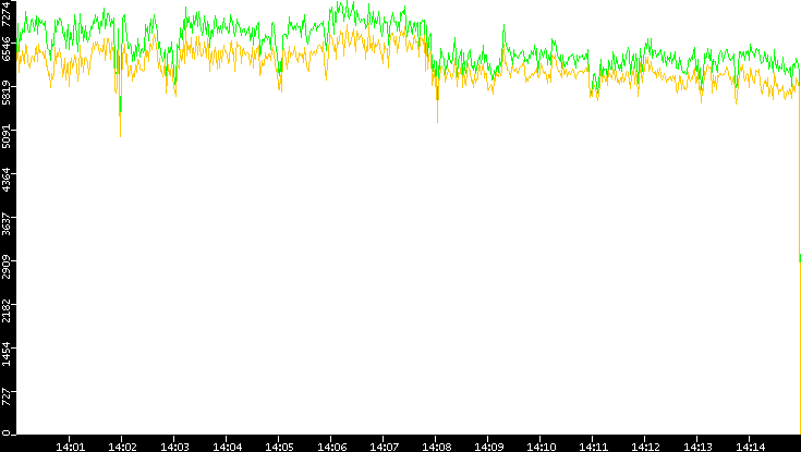Entropy of Port vs. Time