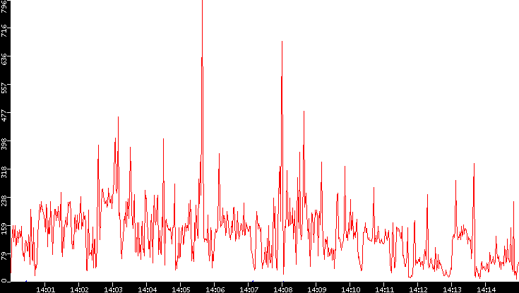Nb. of Packets vs. Time