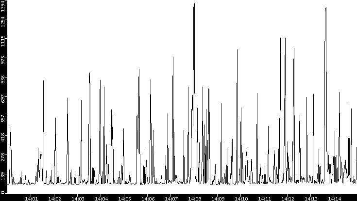 Average Packet Size vs. Time