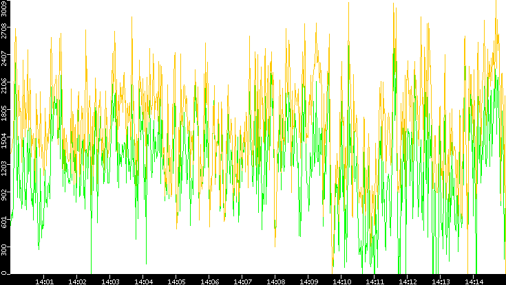Entropy of Port vs. Time