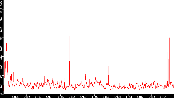 Nb. of Packets vs. Time