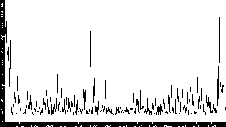 Average Packet Size vs. Time