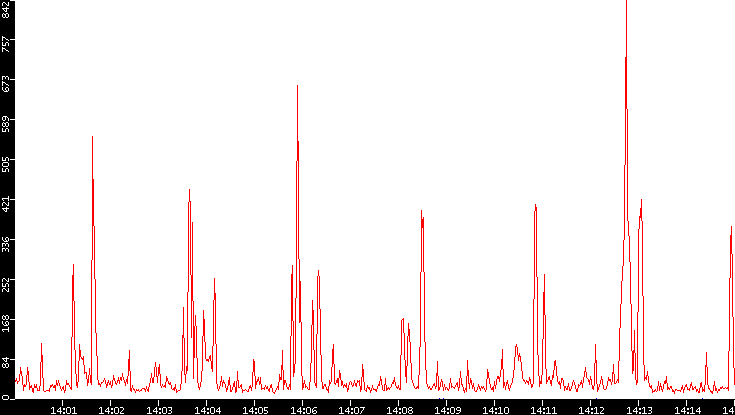 Nb. of Packets vs. Time