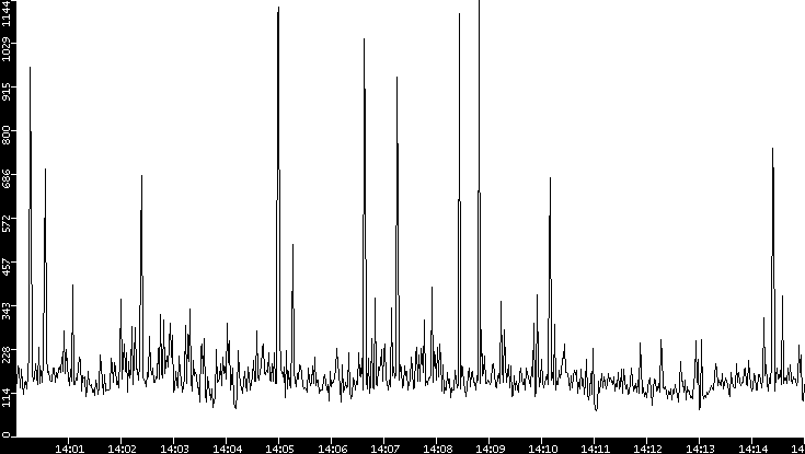 Average Packet Size vs. Time