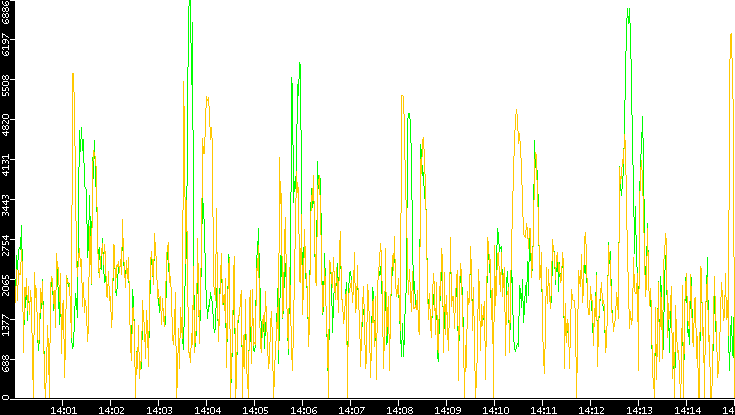 Entropy of Port vs. Time