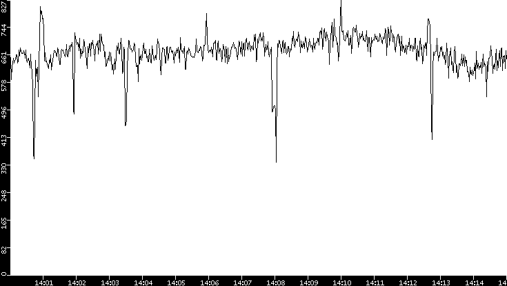Average Packet Size vs. Time