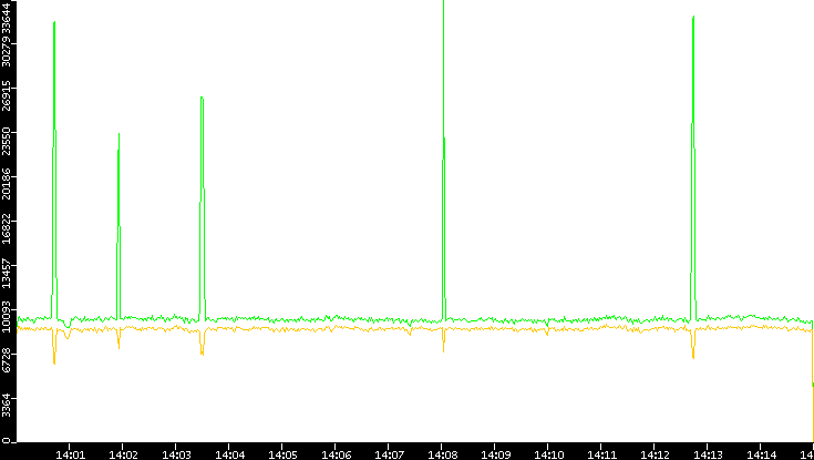 Entropy of Port vs. Time
