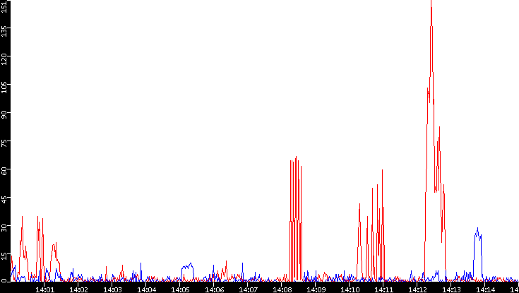 Nb. of Packets vs. Time