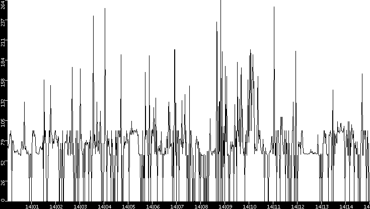 Average Packet Size vs. Time