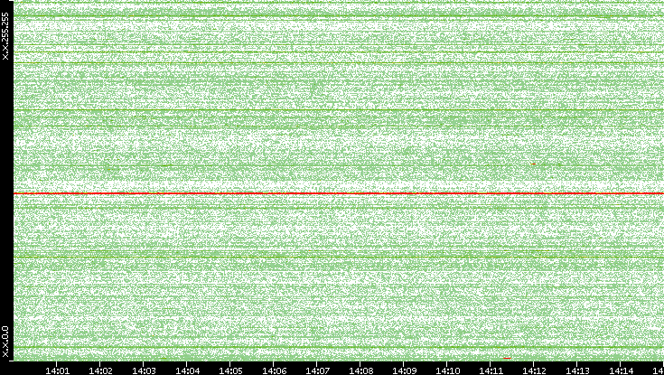 Src. IP vs. Time