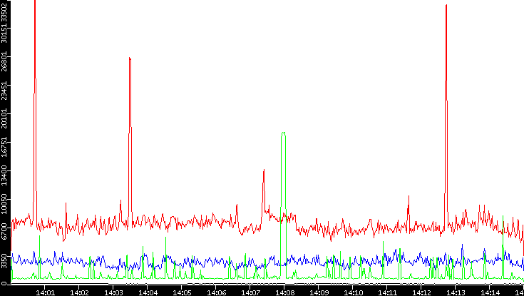 Nb. of Packets vs. Time
