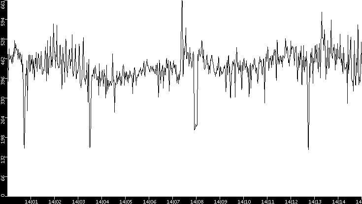 Average Packet Size vs. Time