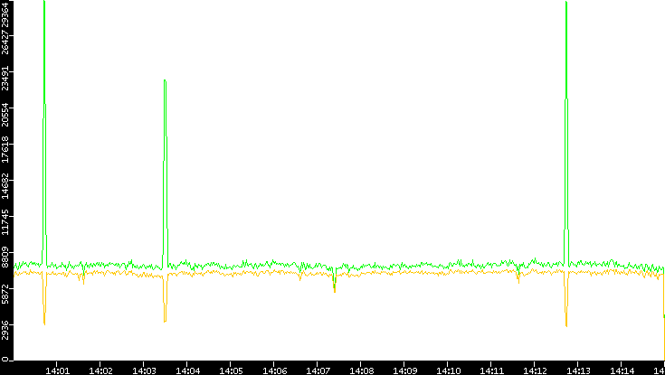 Entropy of Port vs. Time