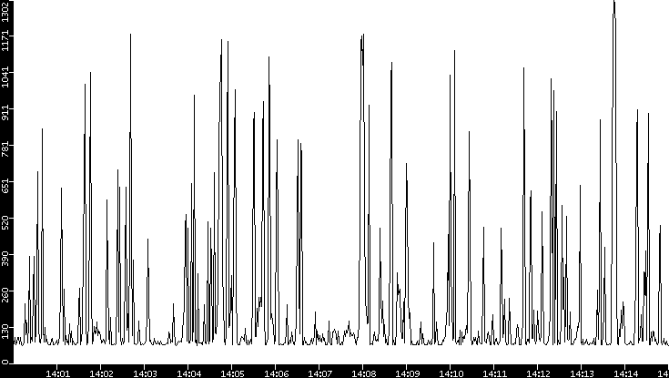 Average Packet Size vs. Time
