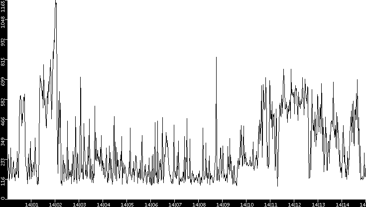 Average Packet Size vs. Time