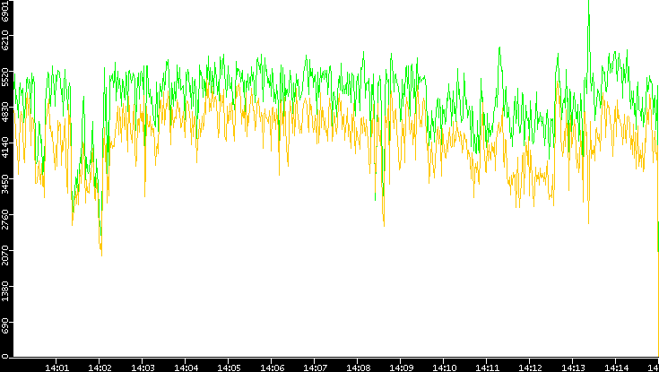 Entropy of Port vs. Time