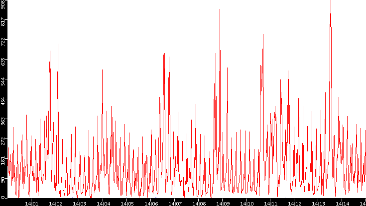 Nb. of Packets vs. Time