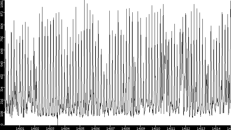 Average Packet Size vs. Time