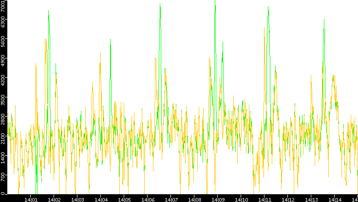 Entropy of Port vs. Time