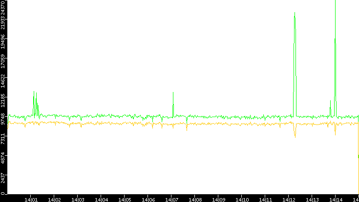 Entropy of Port vs. Time