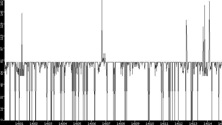 Average Packet Size vs. Time