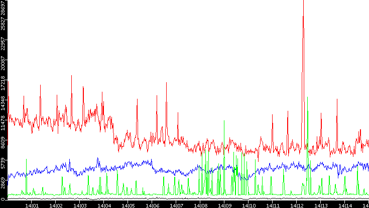 Nb. of Packets vs. Time