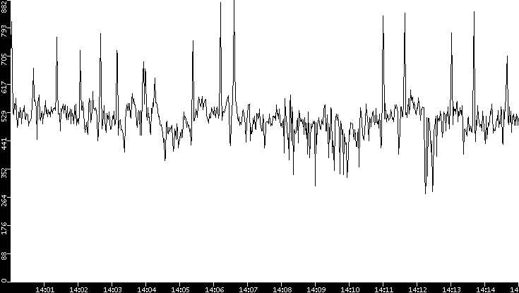 Average Packet Size vs. Time