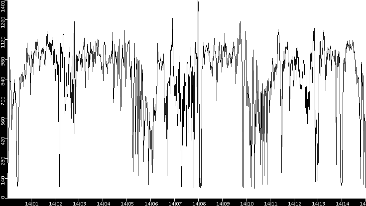 Average Packet Size vs. Time