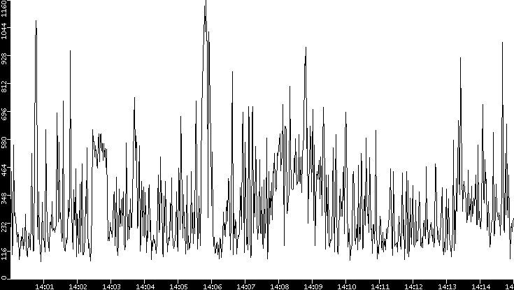 Average Packet Size vs. Time