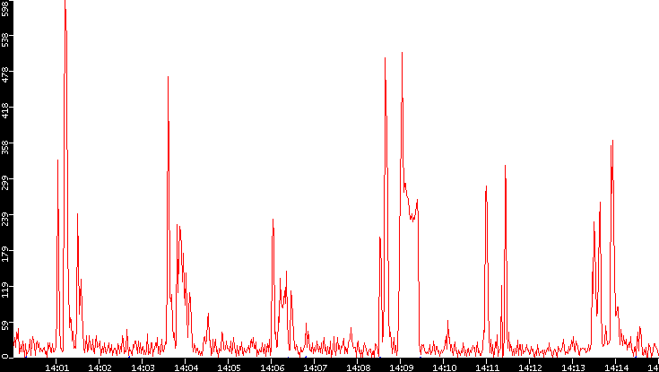Nb. of Packets vs. Time