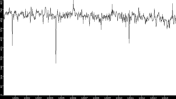 Average Packet Size vs. Time