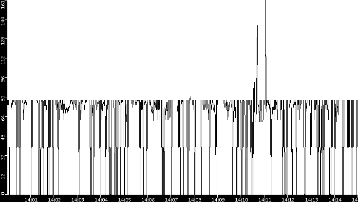 Average Packet Size vs. Time