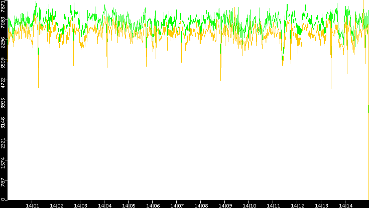 Entropy of Port vs. Time