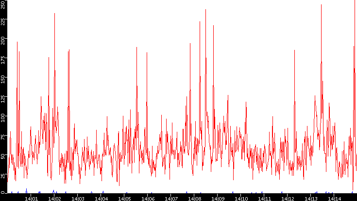 Nb. of Packets vs. Time